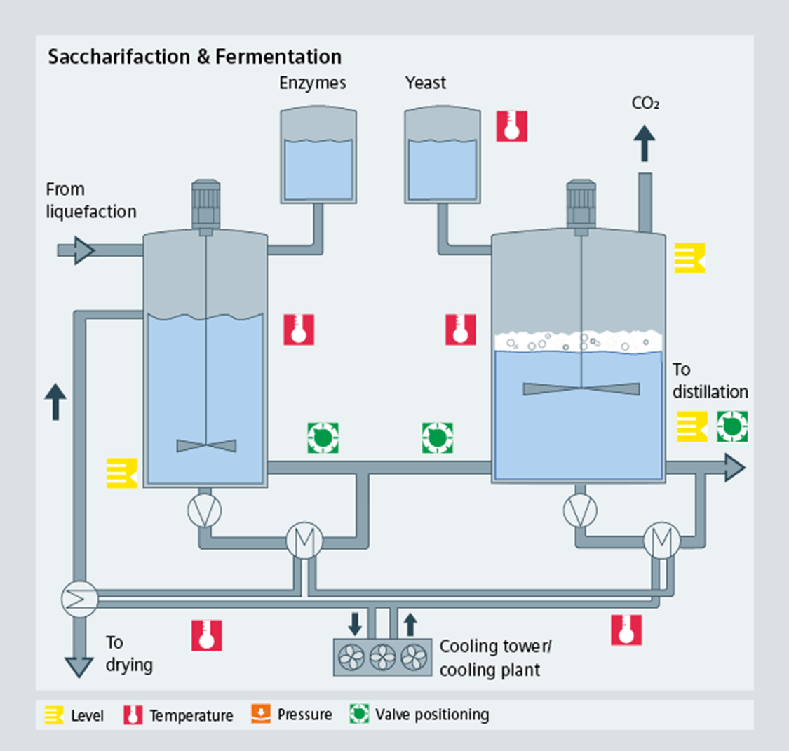 Bioethanol saccharifaction and fermentation - Siemens USA
