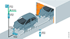 Schematic illustration of an RFID application in a paintshop in the automotive industry