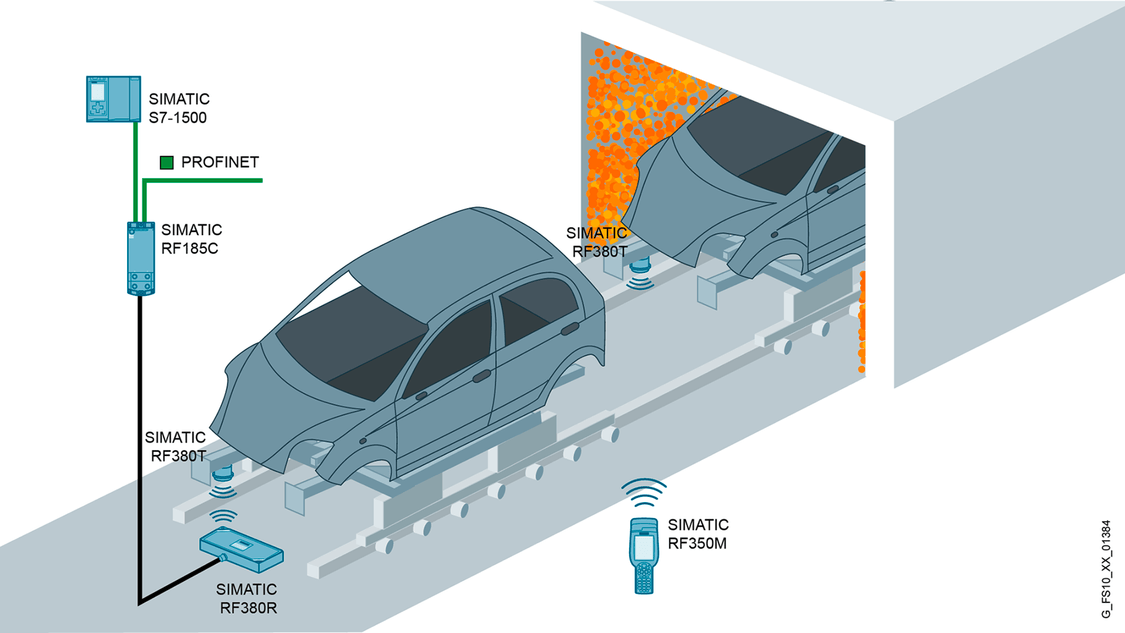 Schematische Darstellung einer RFID-Anwendung in Lackierstraßen in der Automobilindustrie