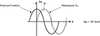 Bild: Bestimmung des Phasenwinkels ρ des Messsignals X m bezogen auf die Kosinus-Funktion