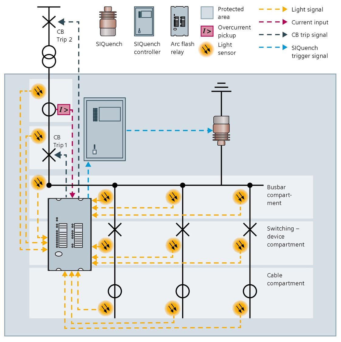 Ilustracja integracji systemu SIQuench w ramach przykładowej ochrony przed łukiem elektrycznym (jedno pole zasilające z pojedyńczą strefą ochronną)