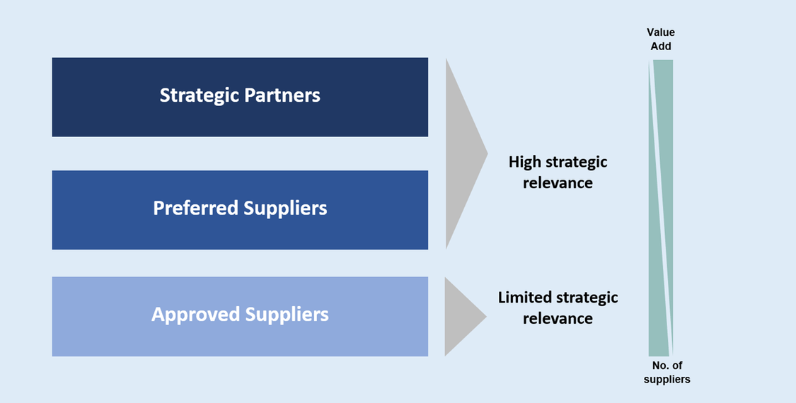 Strategic Supplier Segmentation
