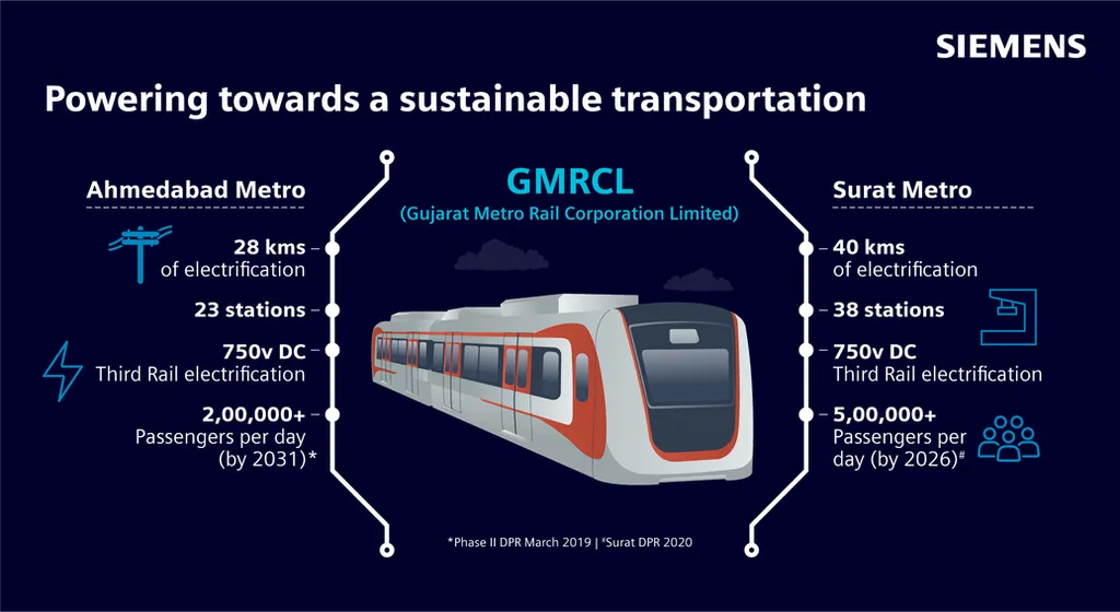 Siemens consortium partners Gujarat Metro Rail Corporation for advanced  rail electrification technologies, Press, Company