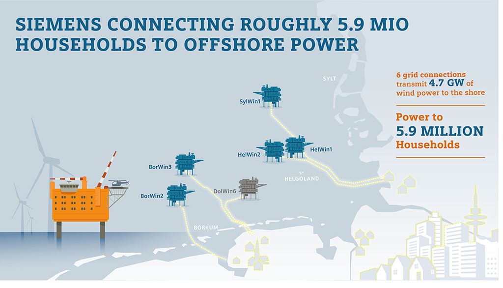 Siemens connecting roughly six million households to offshore power