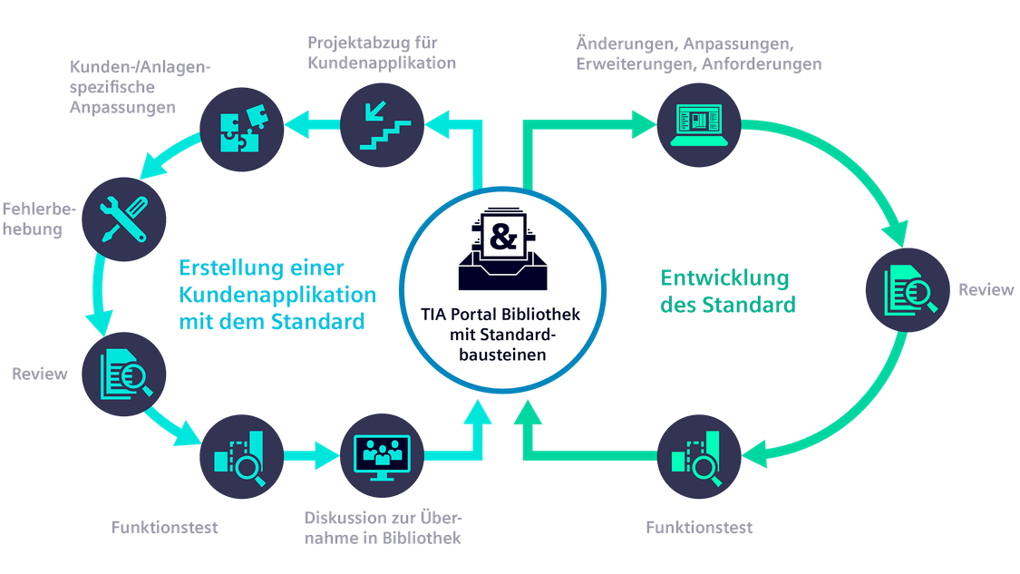 Standardisierter Workflow in TIA Portal