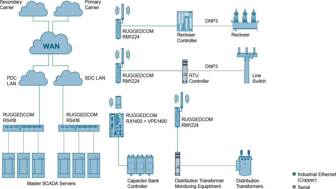 Optimierung von Übertragungsstationen und Verteilanlagen mit RUGGEDCOM RX1400, RM1224 und RS400