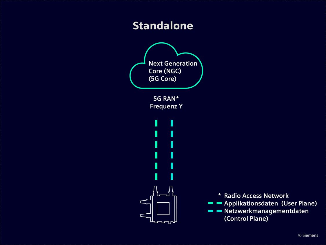 Standalone-5G-Netzwerk