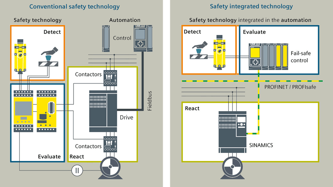 drives safety - automation conventional vs. integrated