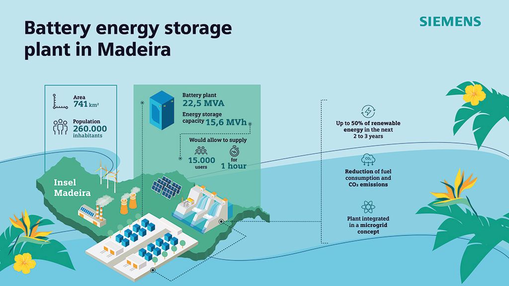 Siemens Smart Infrastructure, in partnership with Fluence, is working to help the Portuguese island of Madeira to increase energy independence and grid resilience using renewable energy. For this purpose, a battery storage plant is installed and integrated into an islanded microgrid concept