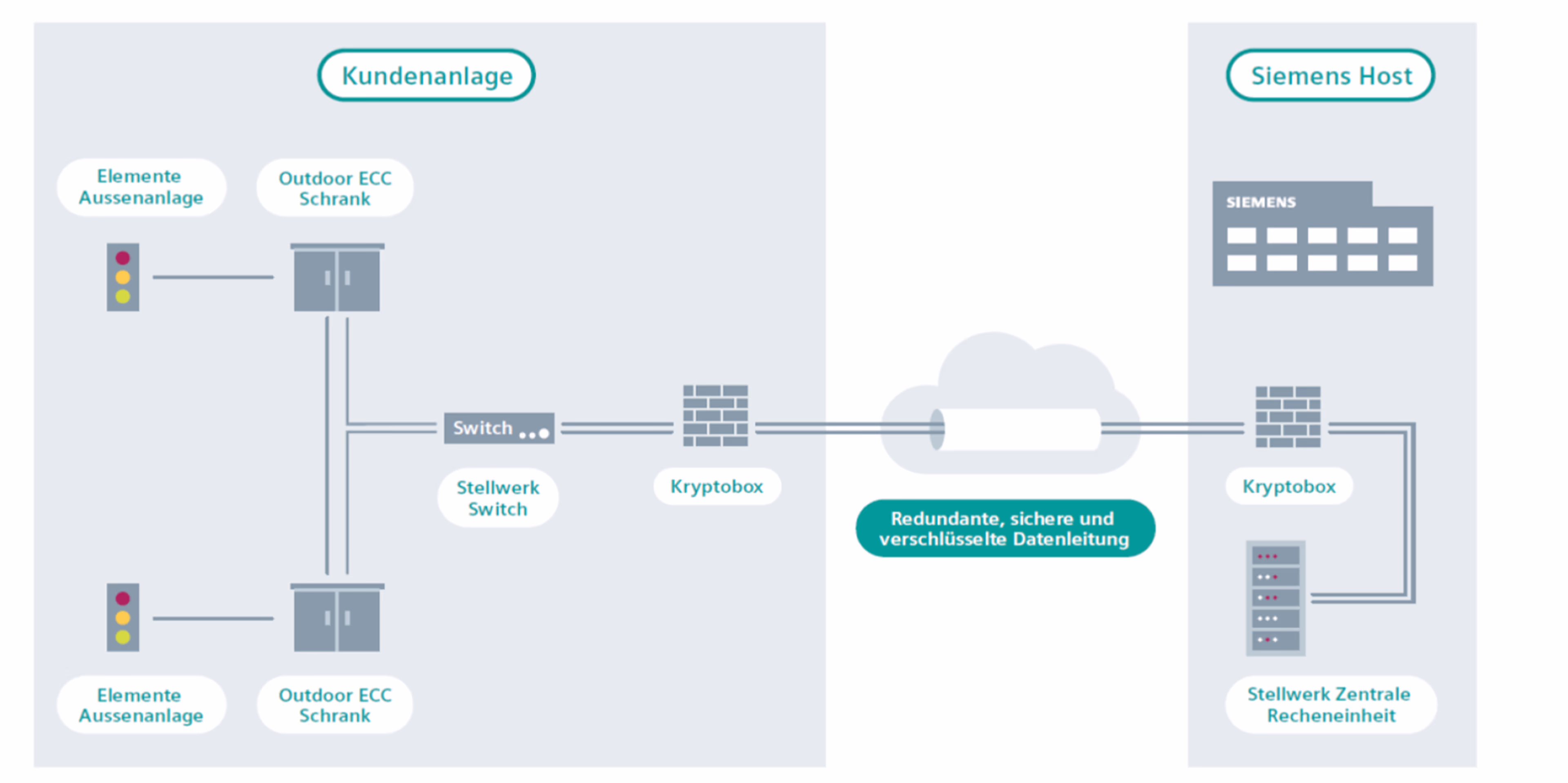 Context Diagramm von Siemens Interlocking as a Service Siemens Mobility Stellwerke