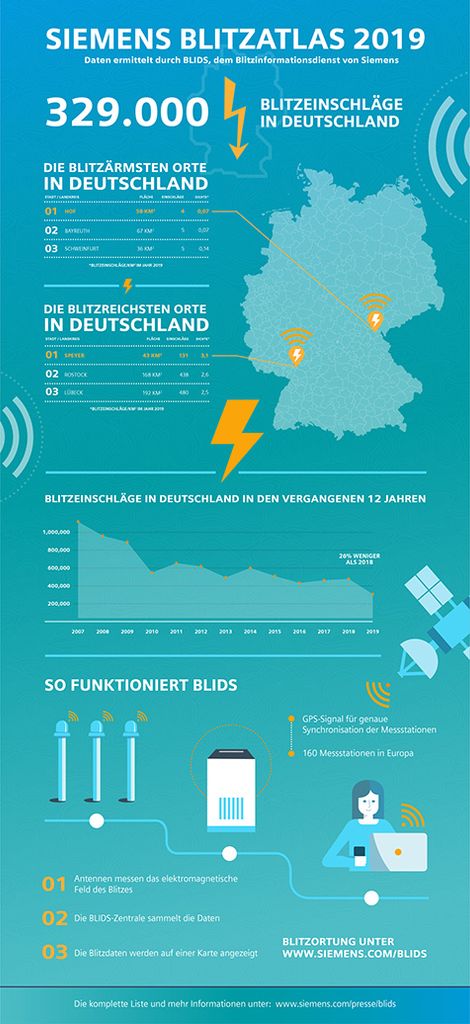 "Blitz-Informationsdienst" from Siemens records around 329,000 lightning strikes in Germany in 2019 - 26 percent fewer than in 2018