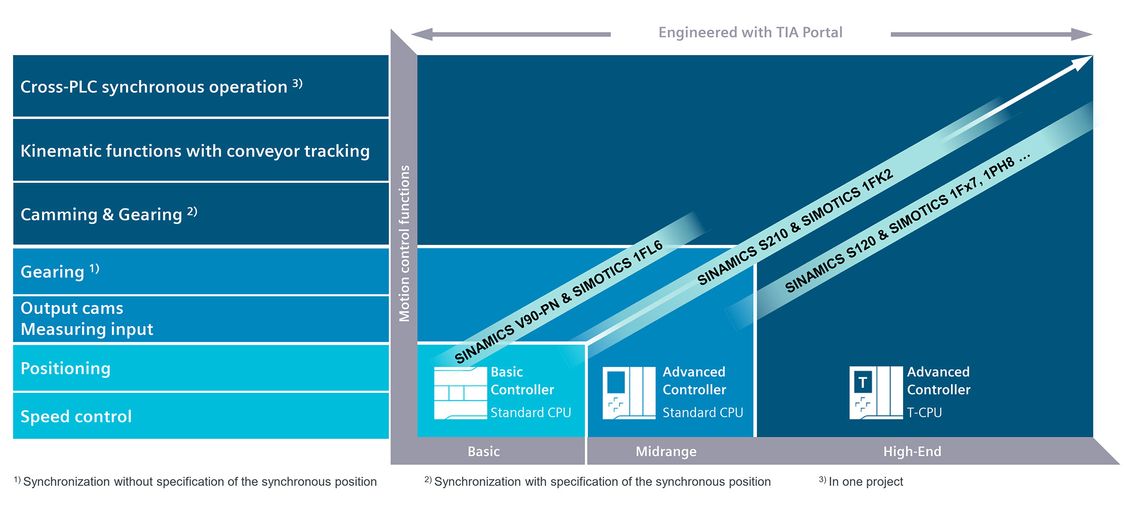 SIMATIC Technology | Industrial Automation Systems SIMATIC | Siemens Global