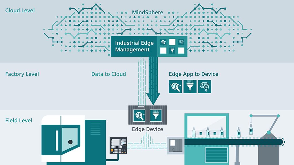 Industrial Edge from Siemens adds benefits from the cloud at the field level