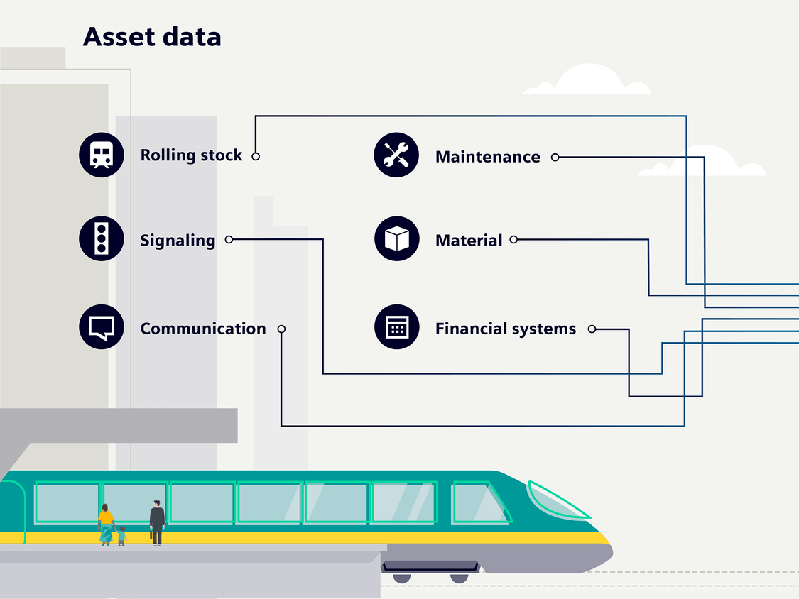 Infographic showing how digital asset management for rail systems works