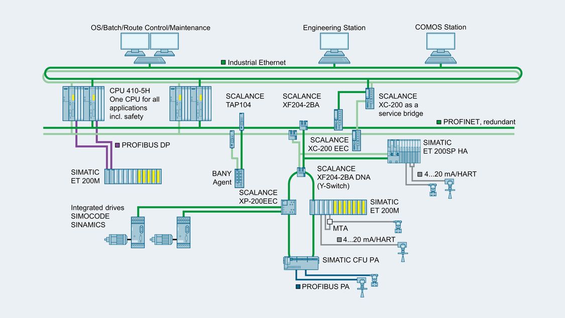 Резервирование PROFINET сетей для систем автоматизации производственных процессов с помощью коммутаторов SCALANCE X.