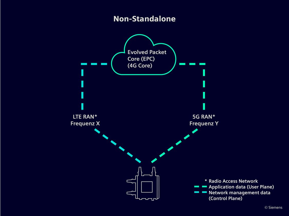 Non-standalone 5G network