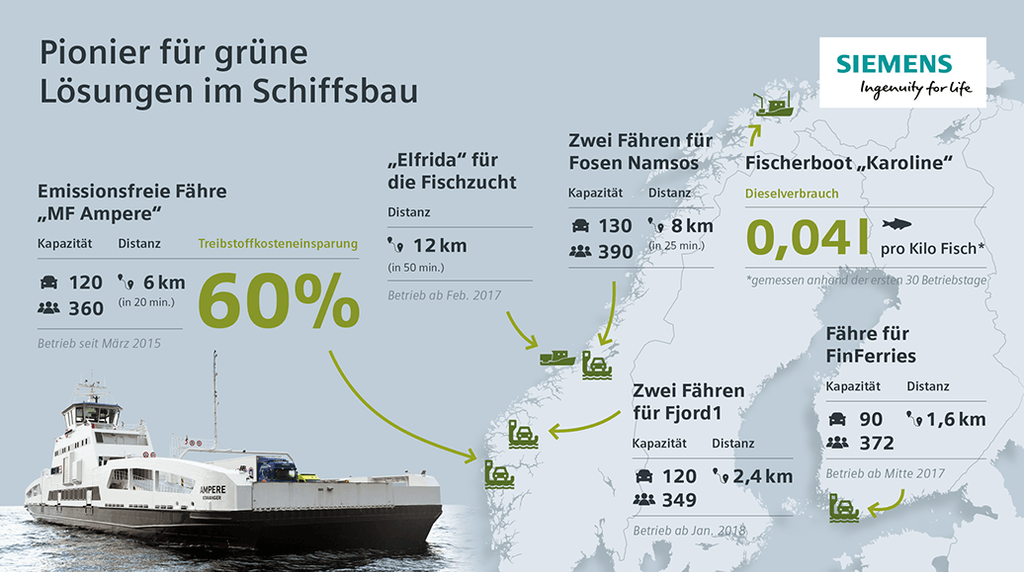 Infografik: Siemens als Pionier für grüne Lösungen im Schiffsbau