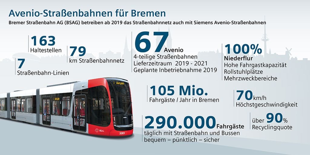Bremen bestellt neue Straßenbahn-Flotte bei Siemens