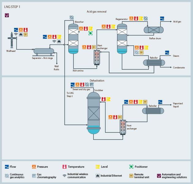 USA | Midstream LNG Step 1 process diagram