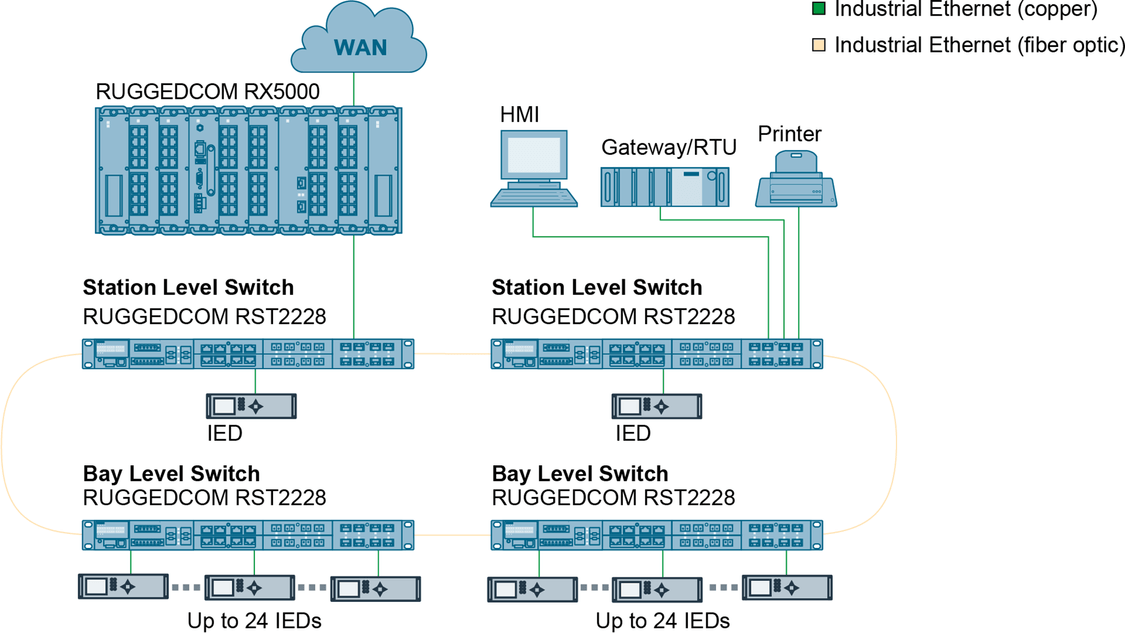Пример: сеть подстанции на основе RUGGEDCOM RX5000 и коммутаторов RST2228