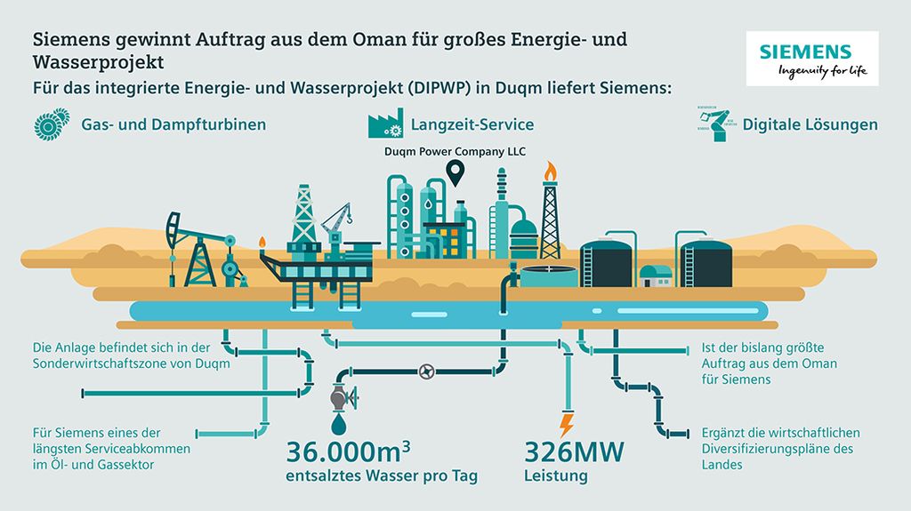 Das Bild zeigt eine Übersicht des Duqm Integrated Power and Water Projektes (DIPWP)