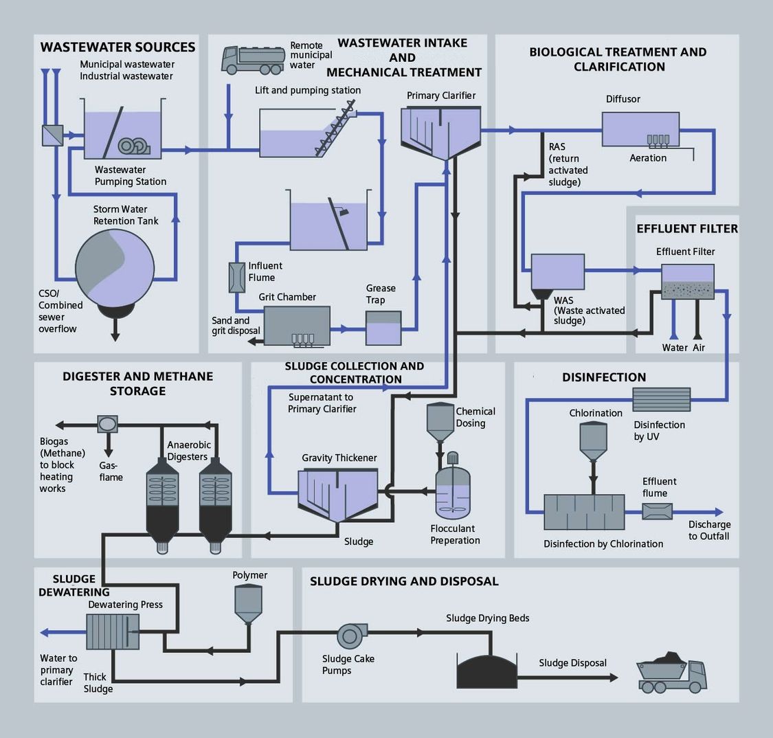USA | Wastewater process