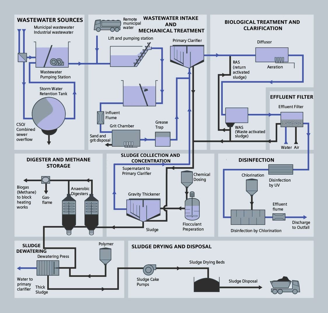 Wastewater Processes - USA