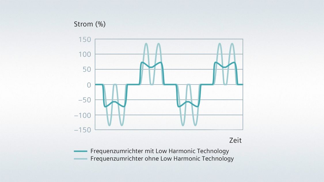 Technologie Low Harmonic