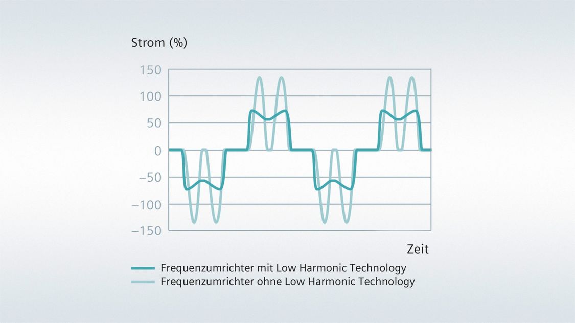 Low Harmonic Technology