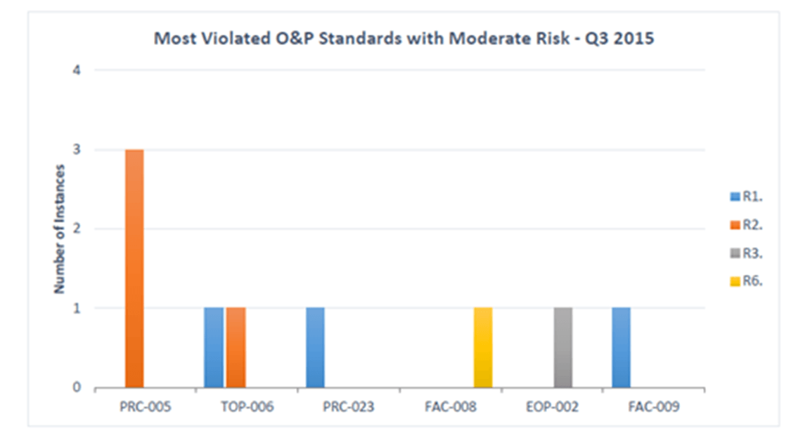 Most violated O&P standards with moderate risk - Q3 2015