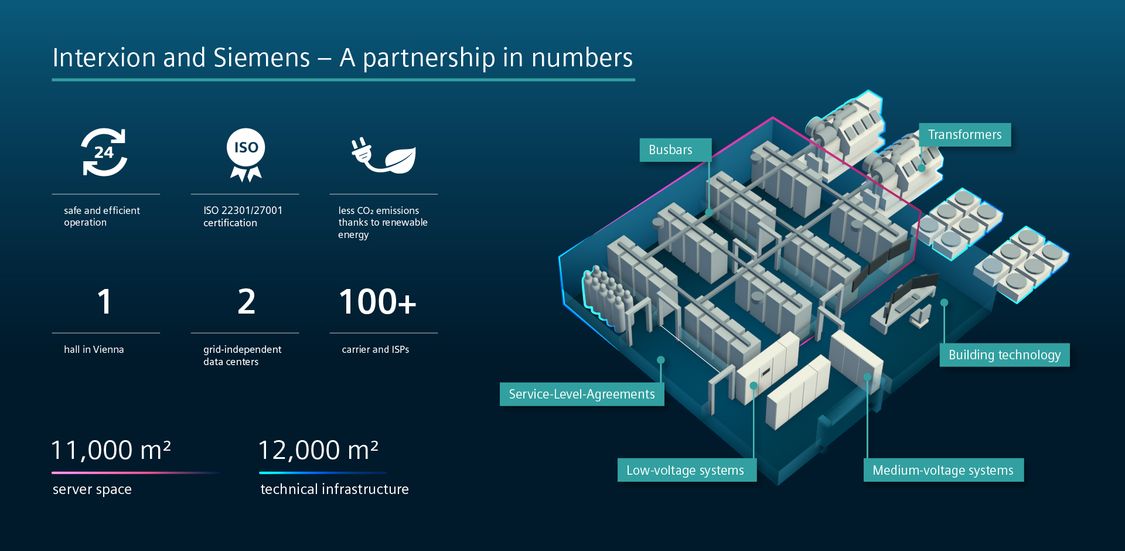 Infografik zur Partnerschaft zwischen Interxion und Siemens
