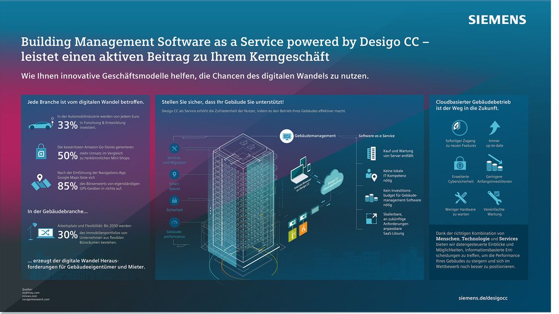 Building Management Software as a Service by Desigo CC