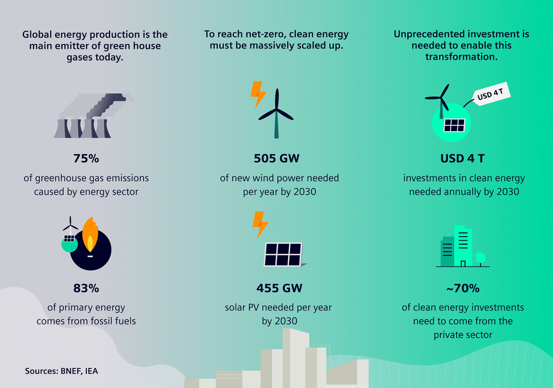 An Infographic illustrating the main emitter of green house gases today, the volume of clean energy needed by 2030 to reach net zero and the amount of investments needed to enable this transformation. 