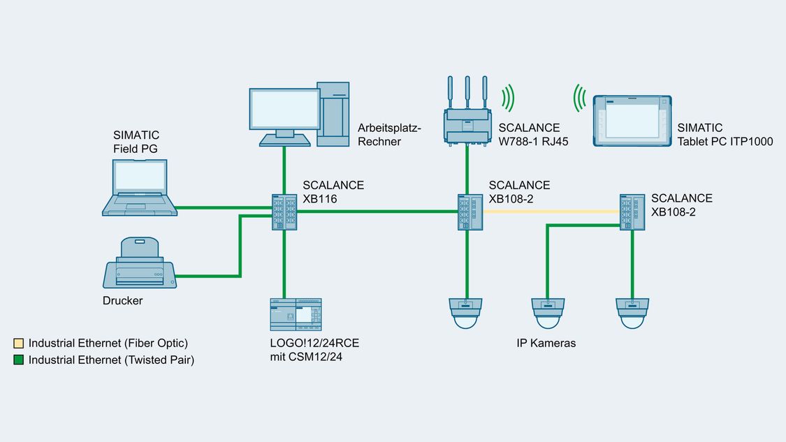 Beispielkonfiguration einer Industrial Ethernet-Netzwerktopologie mit unmanaged Switches SCALANCE XB-100 