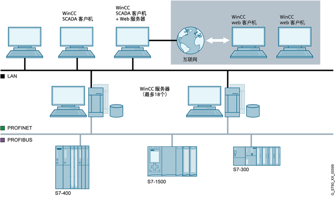 SIMATIC WinCC WebNavigator — 通过 Web 进行操作员控制和监控