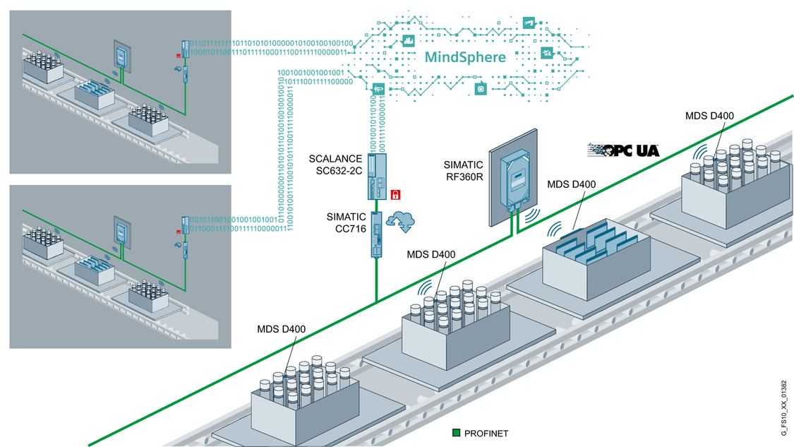 Schematische Darstellung einer RFID-Anwendung für das Tracking und Tracing in der Pharmaindustrie