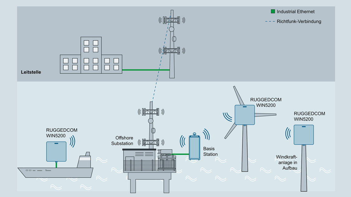 Vernetzung eines Windparks in der Bauphase