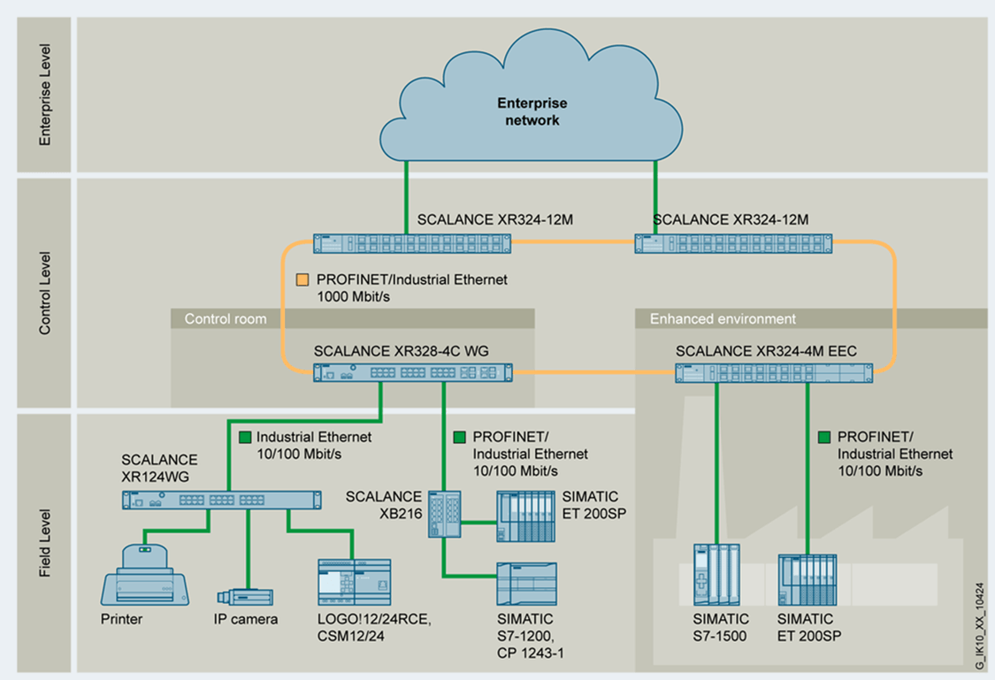 Sample configuration of an Industrial Ethernet network topology with SCALANCE XR-100WG unmanaged switches