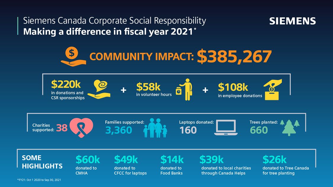 Infographic showing CSR Results, 2021
