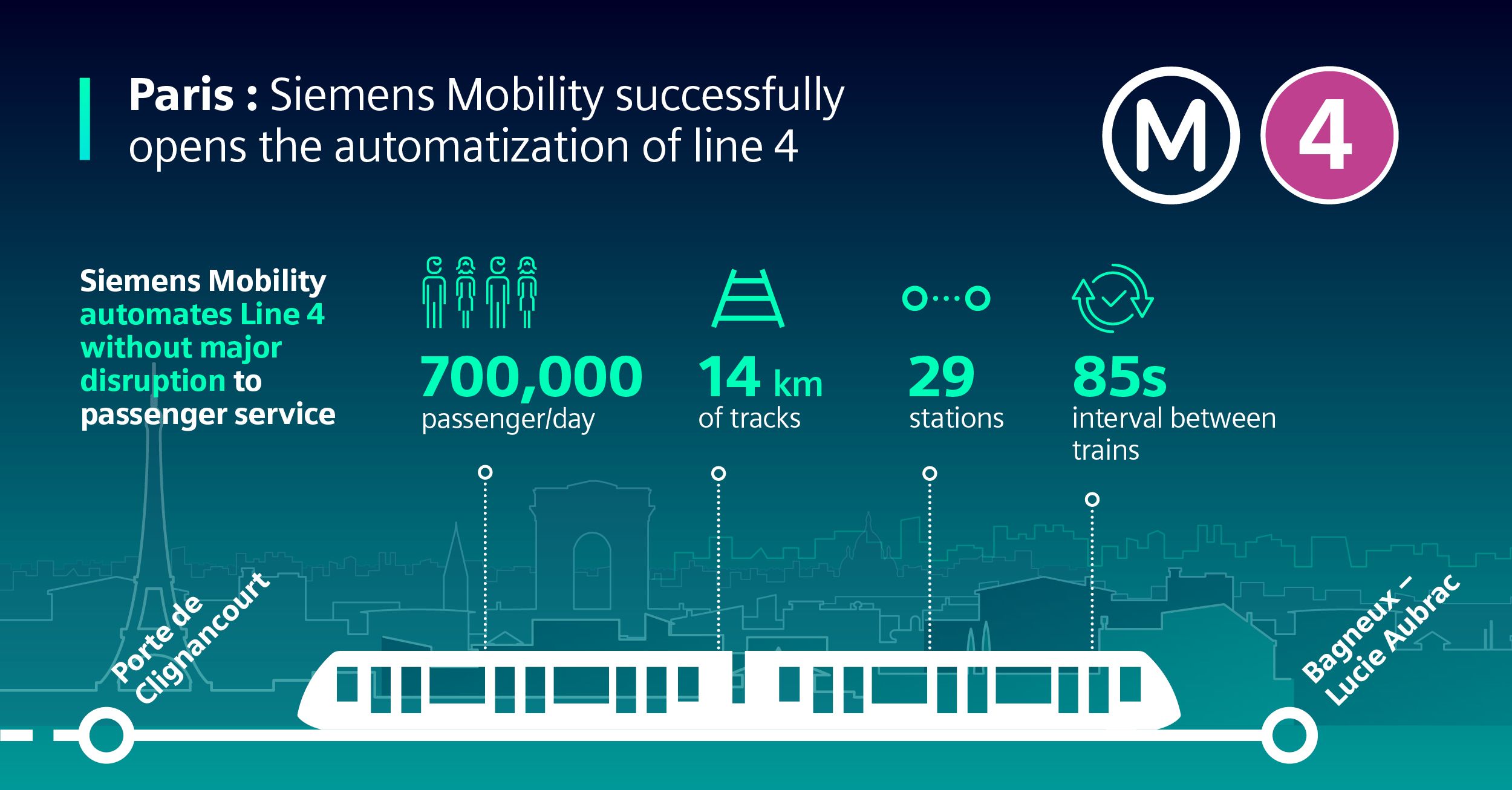 Siemens Mobility celebrates full automation of Line 4 of Paris Metro  alongside RATP and Île-de-France Mobilités | Press | Company | Siemens
