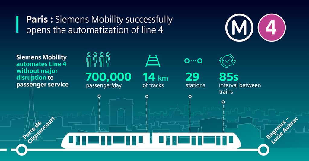 Siemens Mobility celebrates full automation of Line 4 of Paris