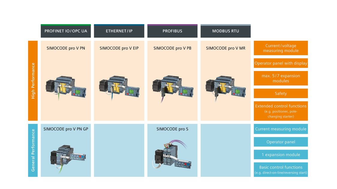 SIMOCODE matrix overzicht, producten en varianten
