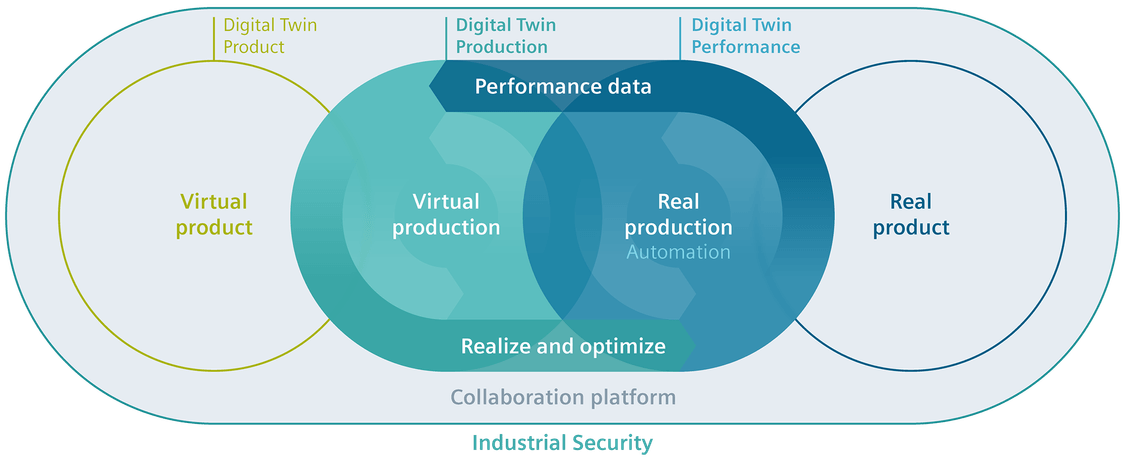 Цифровой двойник в перерабатывающей промышленности        