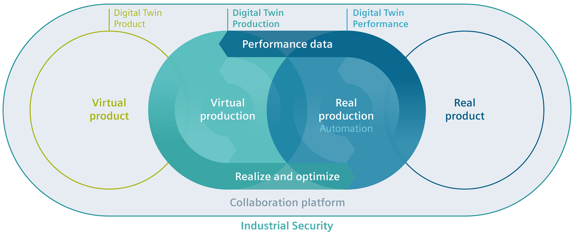 Digital twin in process industries