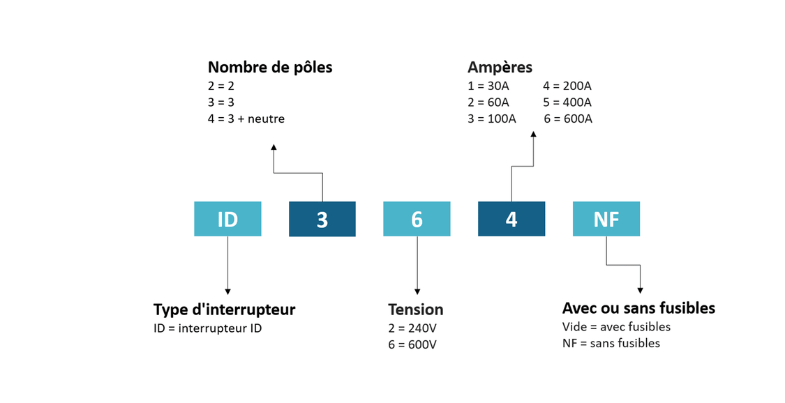 Système de numérotation de interrupteur ID