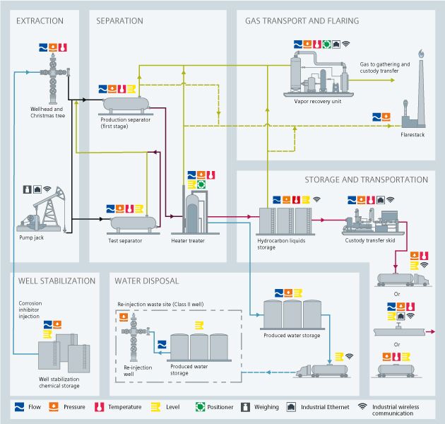 USA | Upstream Onshore Oil process diagram