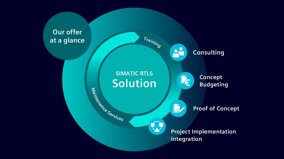 SIMATIC RTLS - nuestra solución diagrama / infografía