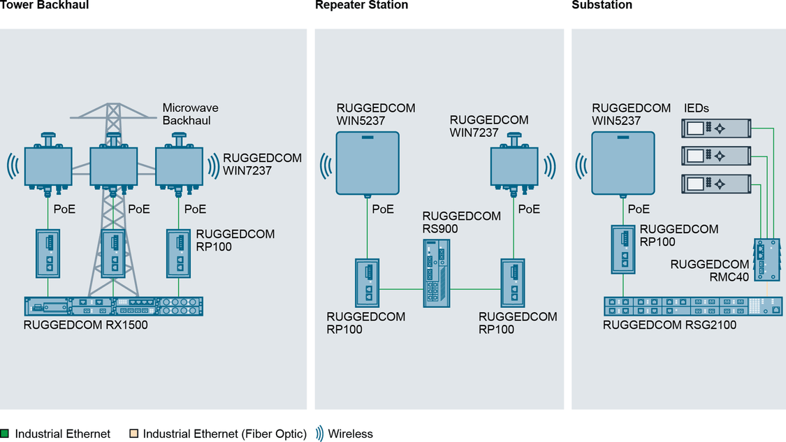 RUGGEDCOM RP100 used with RUGGEDCOM WIN repeater stations and electrical substations. 