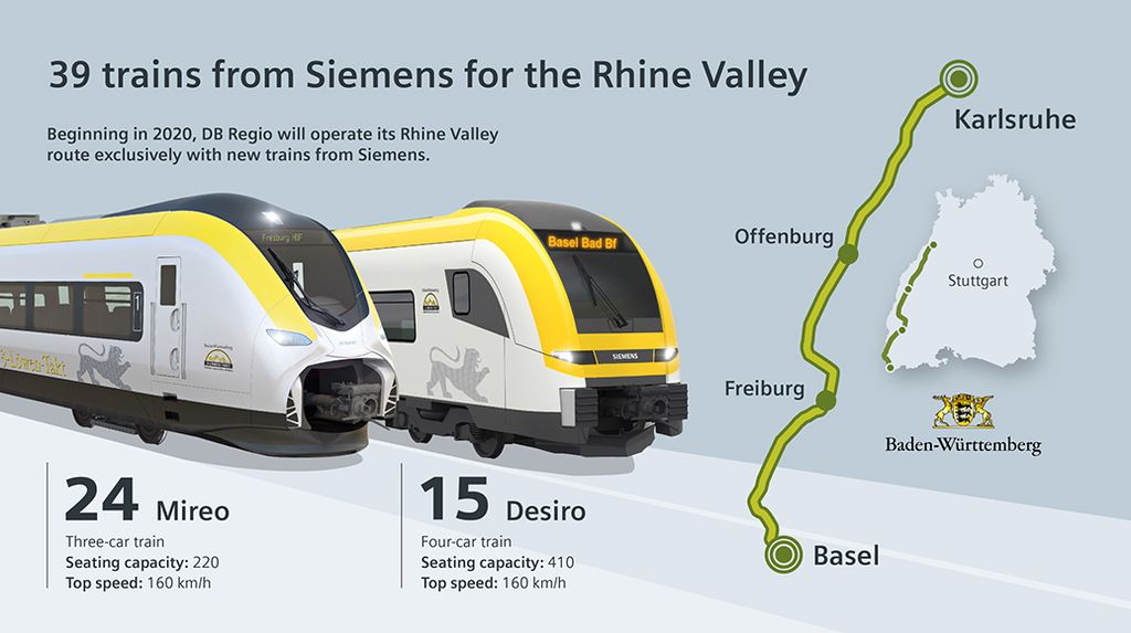 39
trains from Siemens for the Rhine
Valley