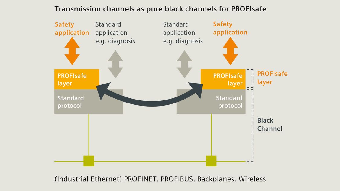 PROFINET technology: Black Channels for PROFIsafe